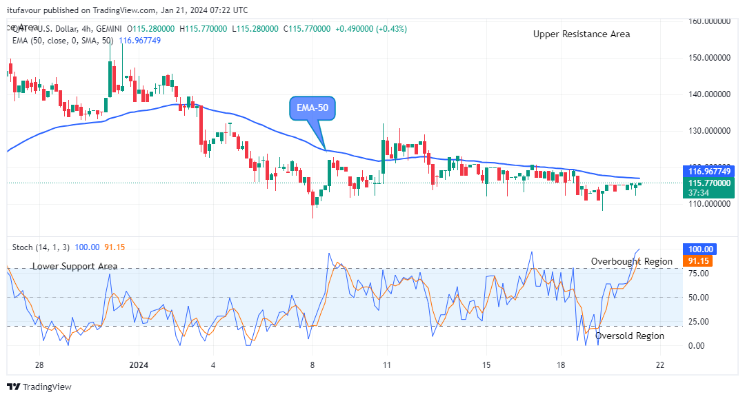 Quant (QNTUSD) at the Verge of More Upsides 