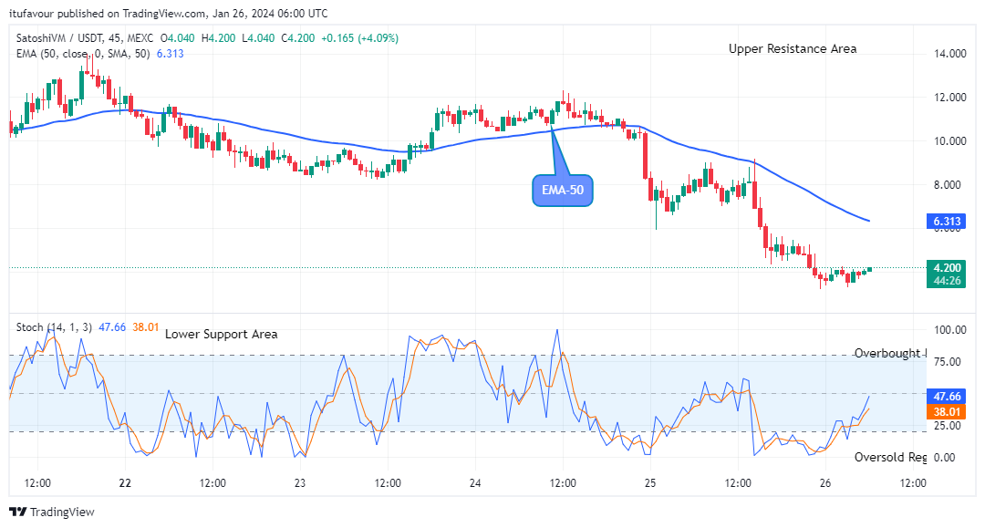SatoshiVM (SHVMUSD) to Swing up, Breakout Imminent