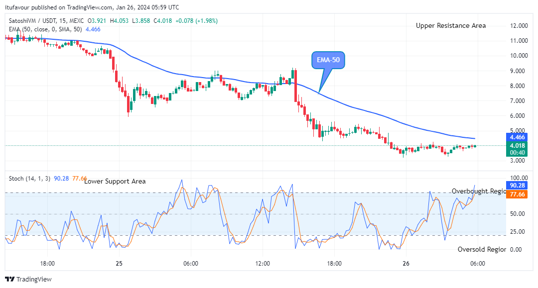SatoshiVM (SHVMUSD) to Swing up, Breakout Imminent