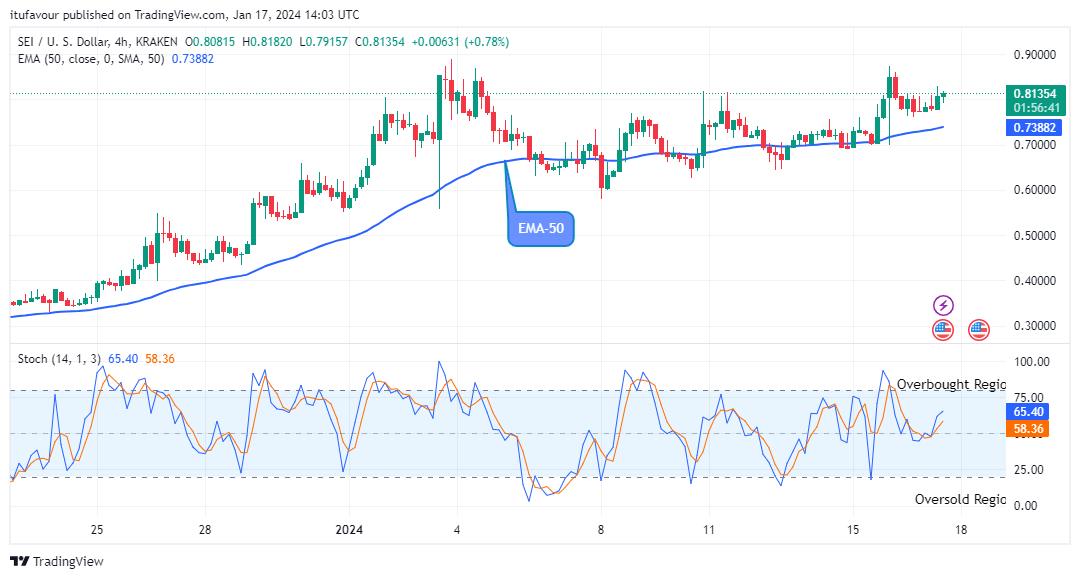 Sei (SEIUSD) Price is Bouncing Upwards