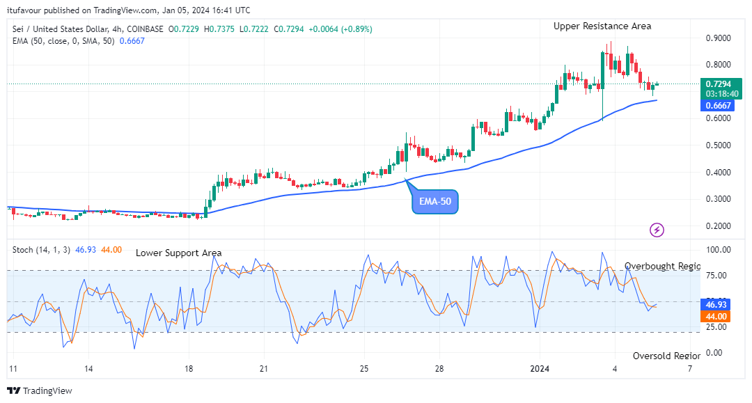 Sei (SEIUSD) Price is Trending up to the New Resistance Levels