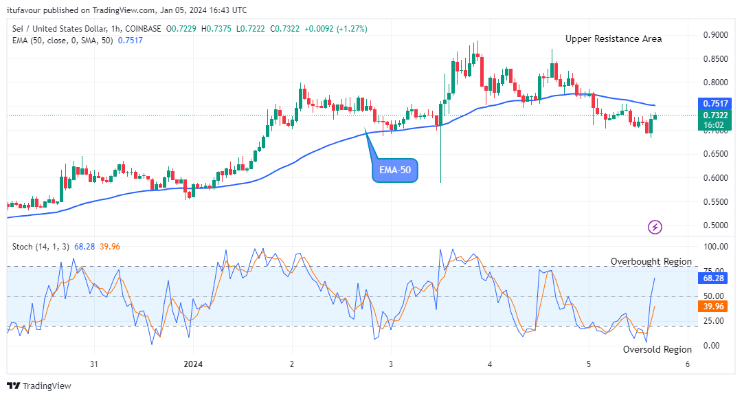 Sei (SEIUSD) Price is Trending up to the New Resistance Levels