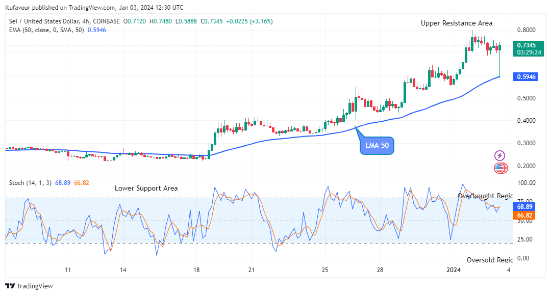 Sei (SEIUSD) Price is set to grow more