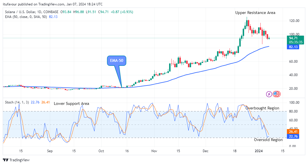 Solana (SOLUSD) Price Pumping Again, Time to buy is near