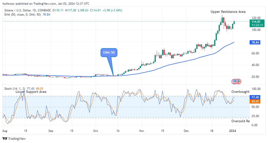 Solana (SOLUSD) Price Looks Good to Buy at $117.00 Price Level