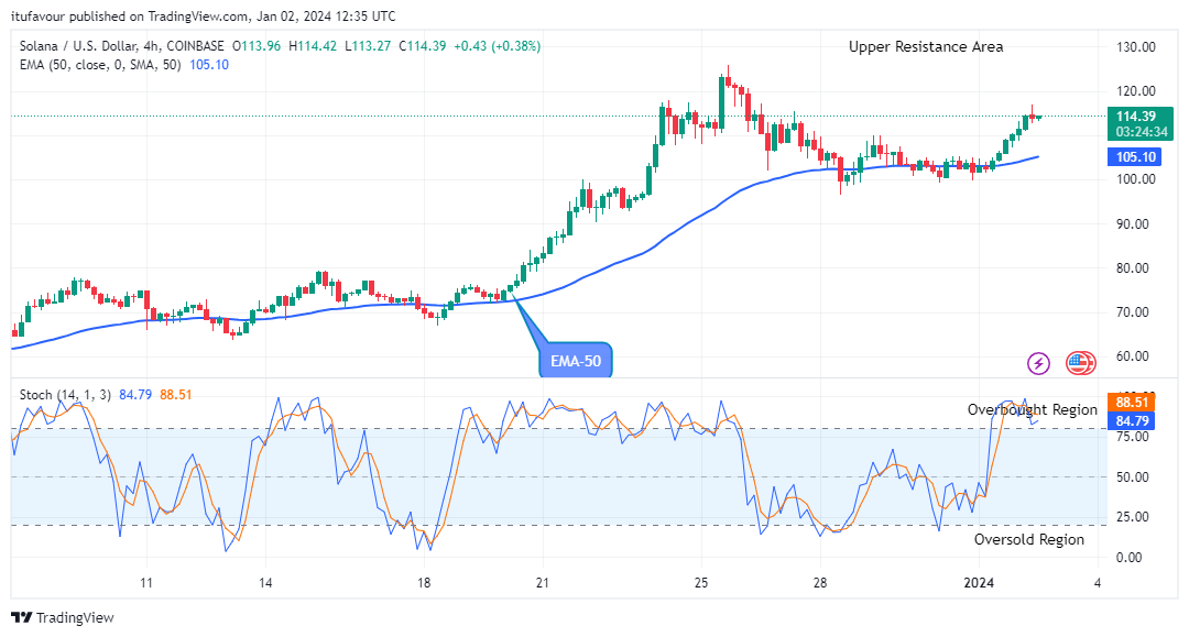 Solana (SOLUSD) Price Looks Good to Buy at $117.00 Price Level