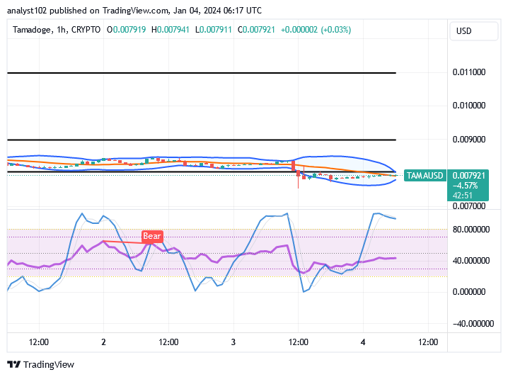 Tamadoge (TAMA/USD) Trade Has Dropped, Finding a Support Line
