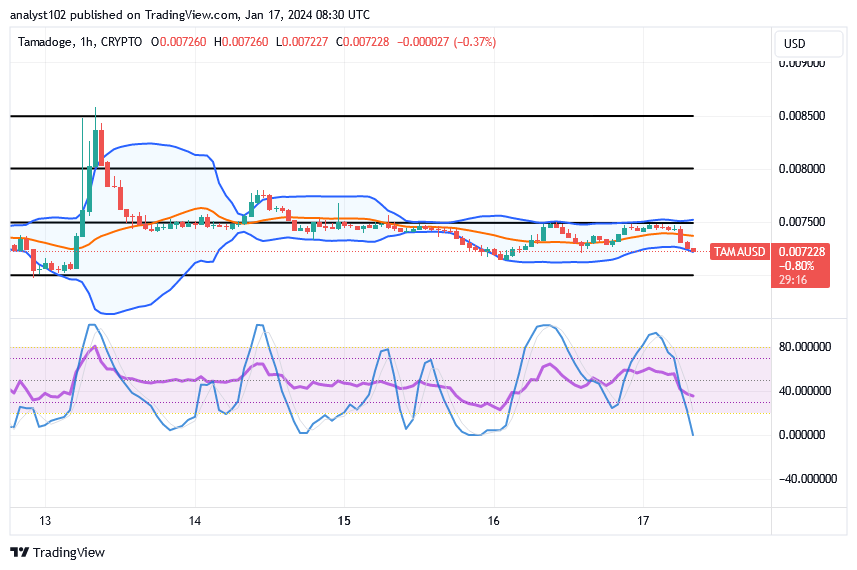 Tamadoge (TAMA/USD) Trade Decreases, Readying for Explosions