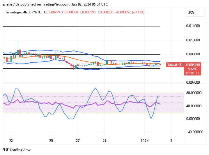 Tamadoge (TAMA/USD) Price Builds Low, Garnering Hikes Signal