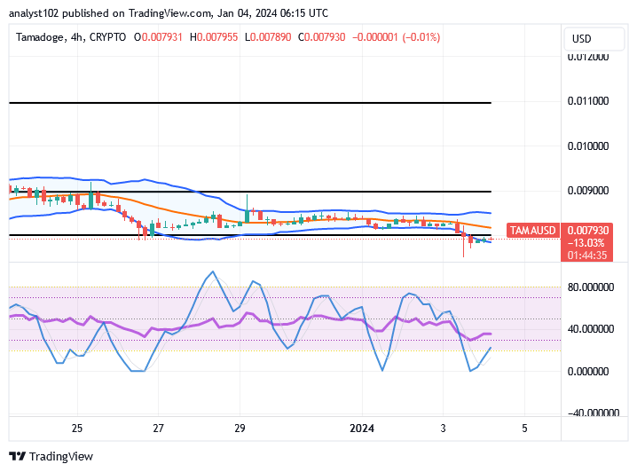 Tamadoge (TAMA/USD) Trade Has Dropped, Finding a Support Line