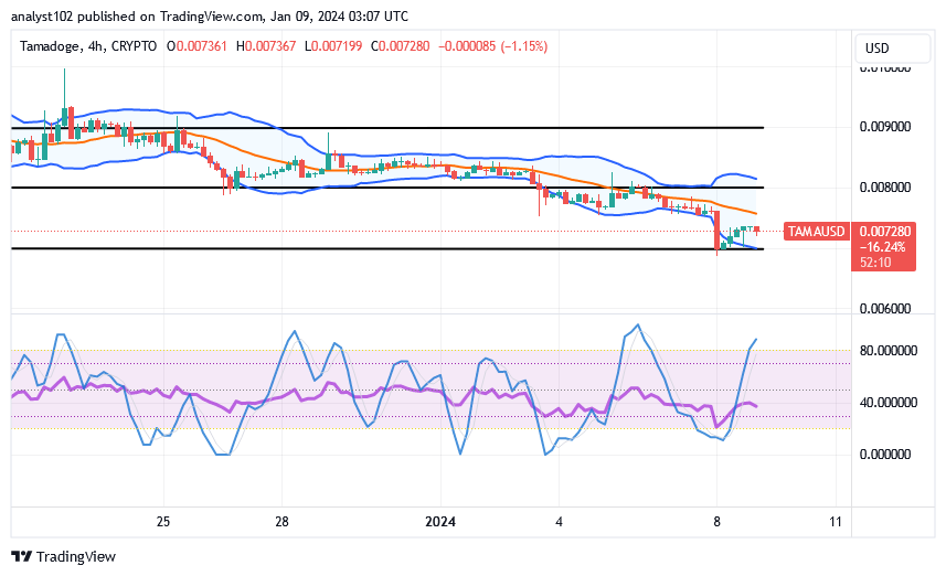 Tamadoge (TAMA/USD) Trade Stays Low, Fine-tuning Hike Input