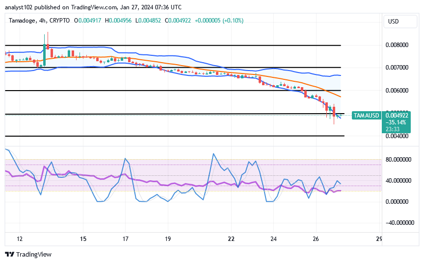 Tamadoge (TAMA/USD) Price Is Lowly, Searching for Spirals