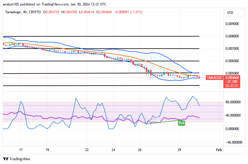 Tamadoge (TAMA/USD) Price Deepening Base, Holding a Hike
