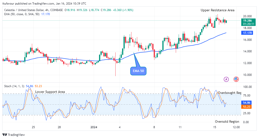 Celestia (TIAUSD) Maintains Strength above Supply Trend Levels