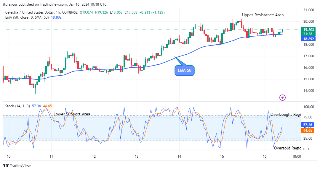 Celestia (TIAUSD) Maintains Strength above Supply Trend Levels