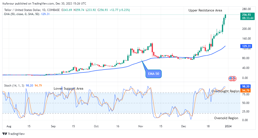 Tellor (TRBUSD) Price Shows a Fundamental Growth at $259.74 Price Level