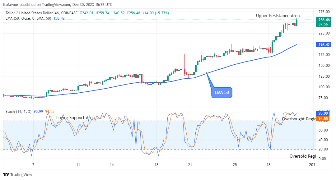 Tellor (TRBUSD) Price Shows a Fundamental Growth at $259.74 Price Level