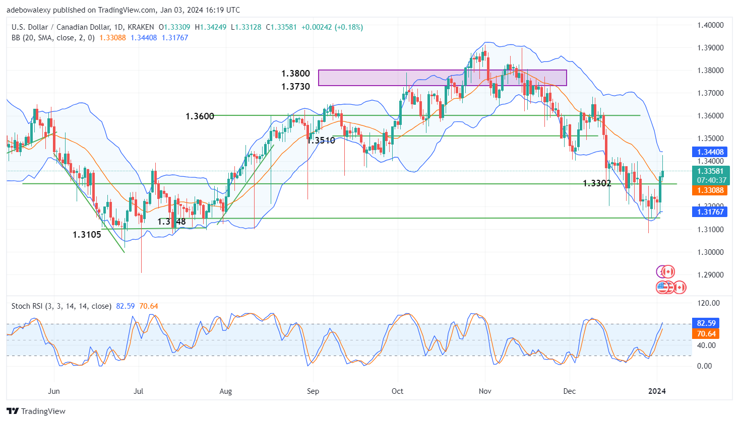 USDCAD Retains Gained Support Above the 1.3302 Mark