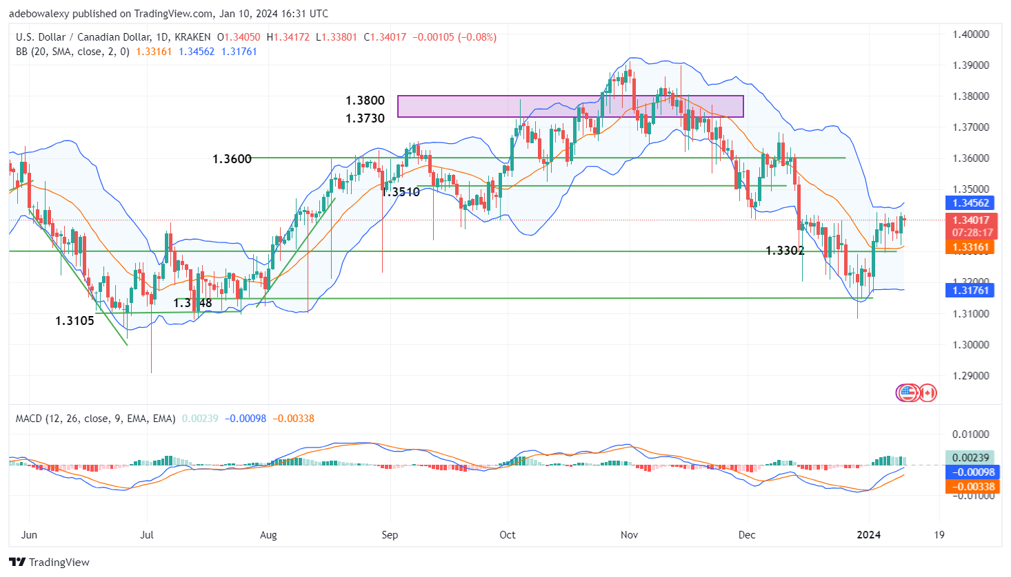 USDCAD Traders May Retain an Optimistic Approach