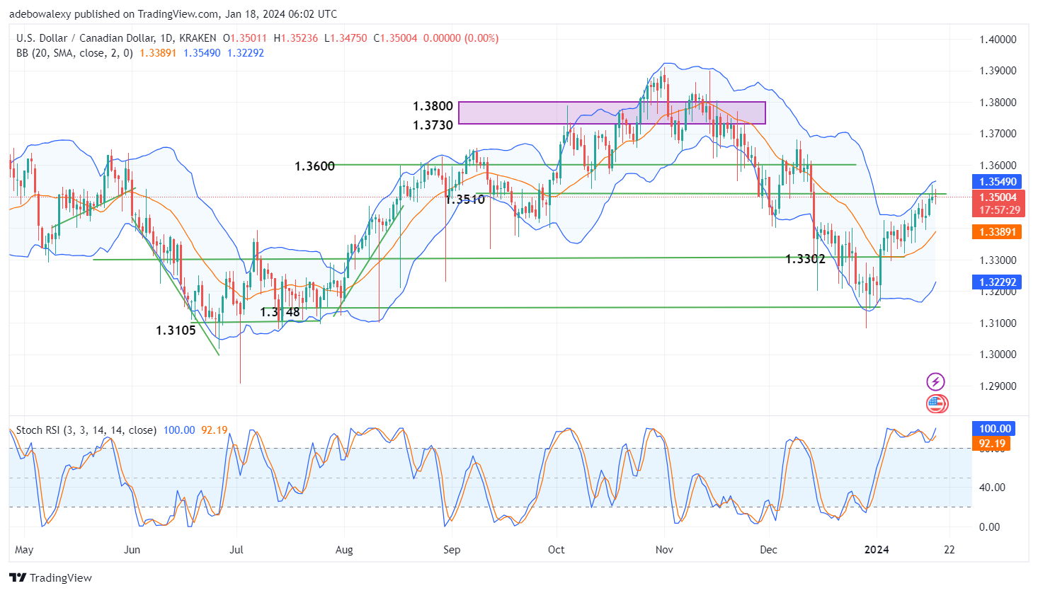 USDCAD Retreats Below the 1.3510 Resistance as CAD Gains Traction Against the USD