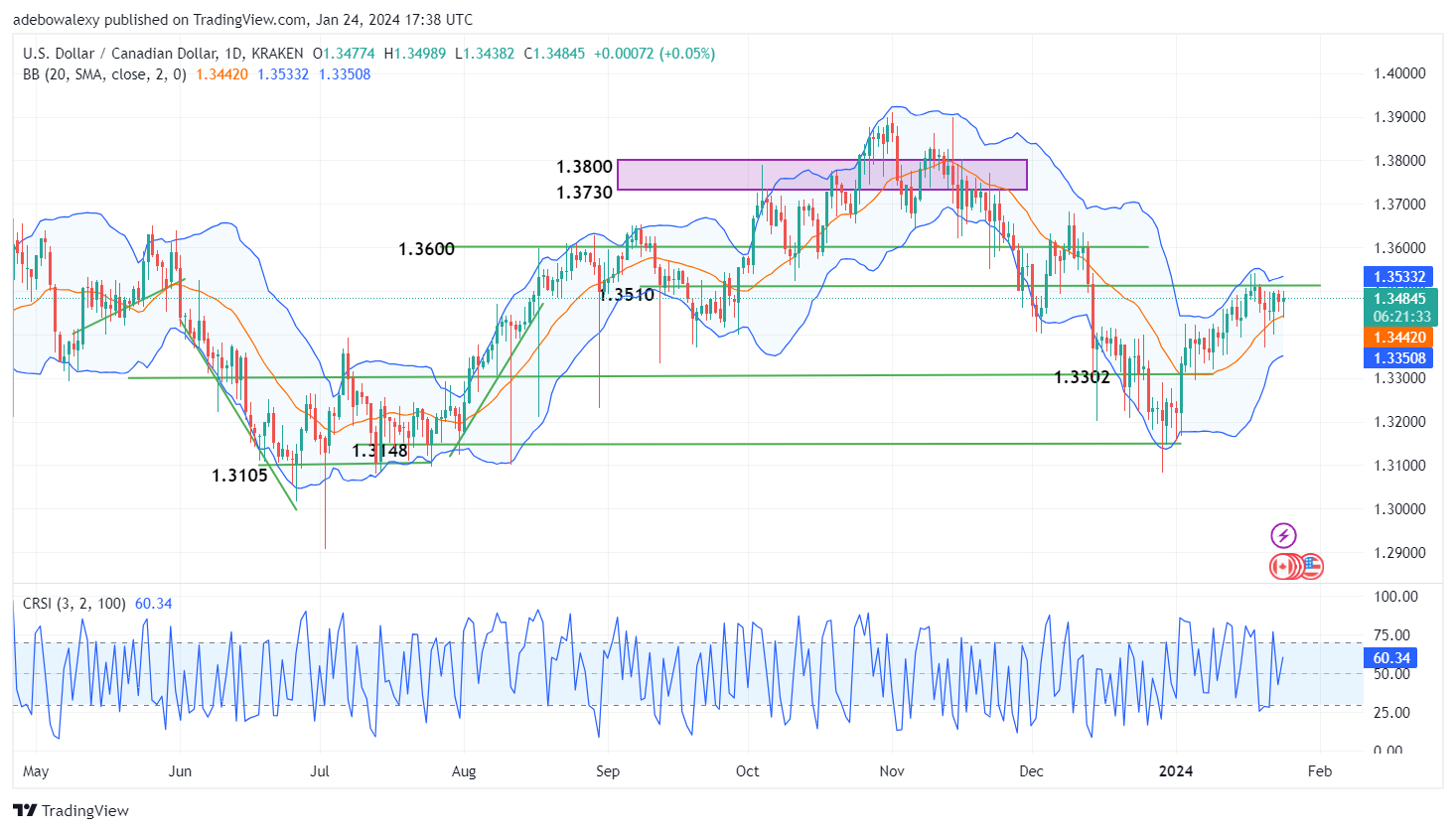 USDCAD Remains Caged Below the 1.3500 Price Mark