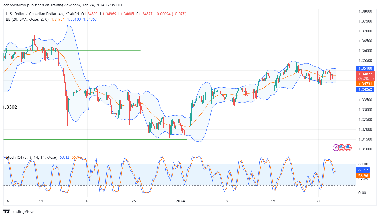 USDCAD Remains Caged Below the 1.3500 Price Mark
