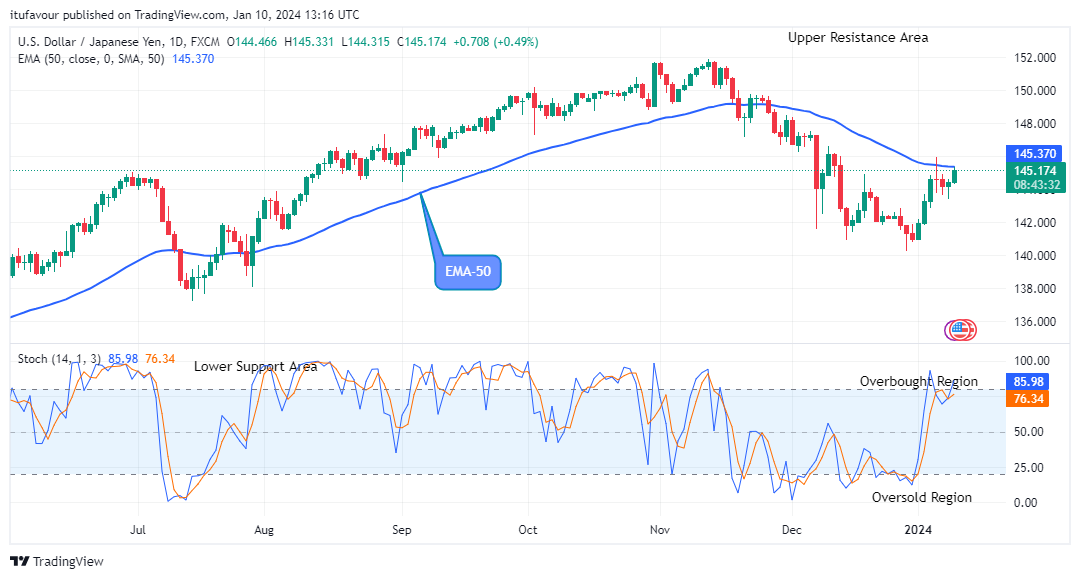 USDJPY: Price Targeting the $152.00 Resistance Value