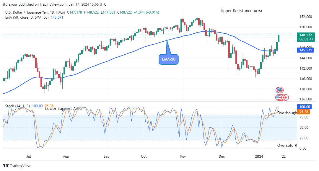USDJPY: Price Shows a Fundamental Growth above the Supply Levels