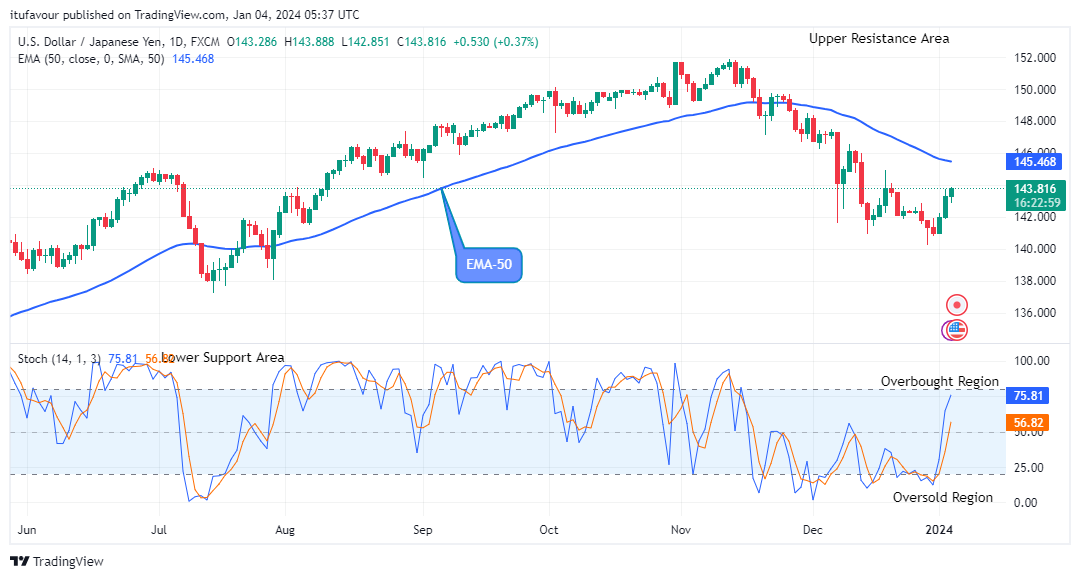 USDJPY: Buyers Regain Control as Buying Pressure Mounts