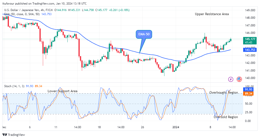 USDJPY: Price Targeting the $152.00 Resistance Value