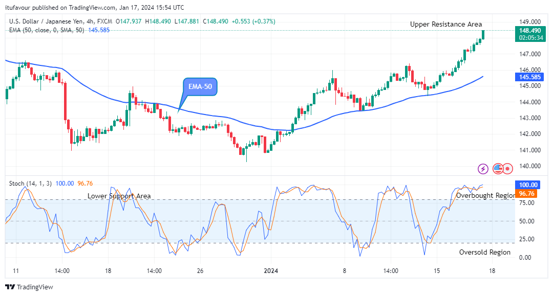 USDJPY: Price Shows a Fundamental Growth above the Supply Levels