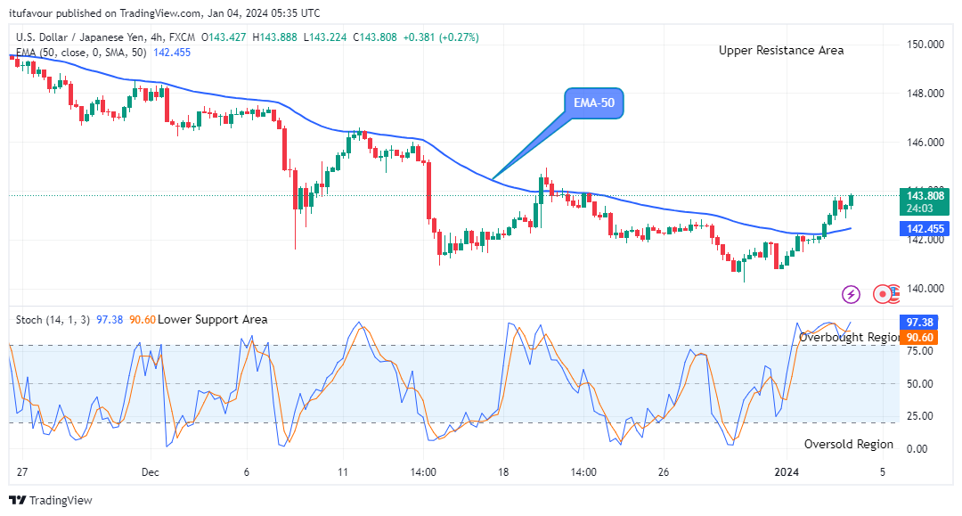 USDJPY: Buyers Regain Control as Buying Pressure Mounts