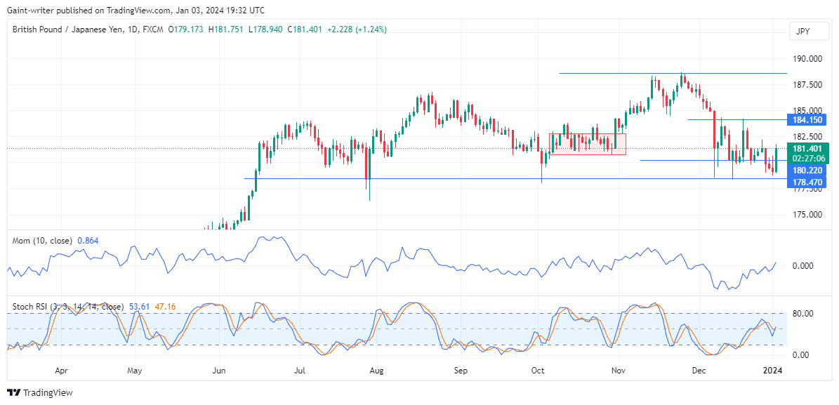 GBPJPY Display Resilience Against Persistent Selling Pressure