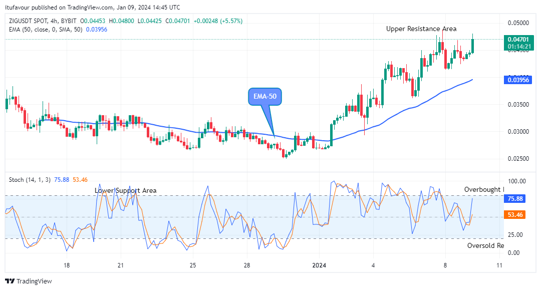 Zignaly (ZIGUSD) Price Remains in an Uptrend