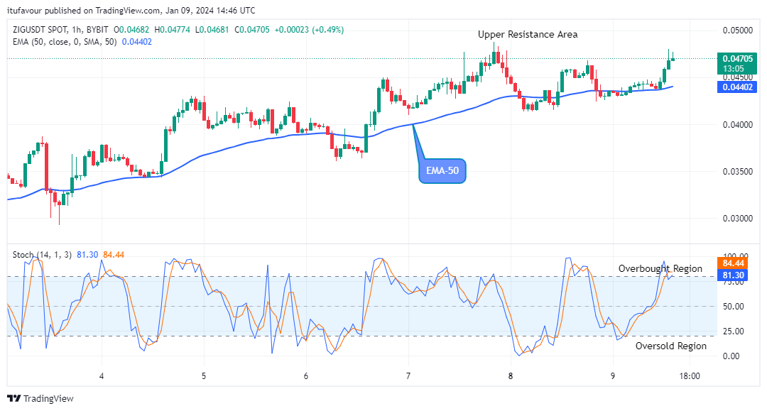 Zignaly (ZIGUSD) Price Remains in an Uptrend