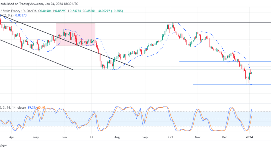 USDCHF Faces Resistance from Sell Traders