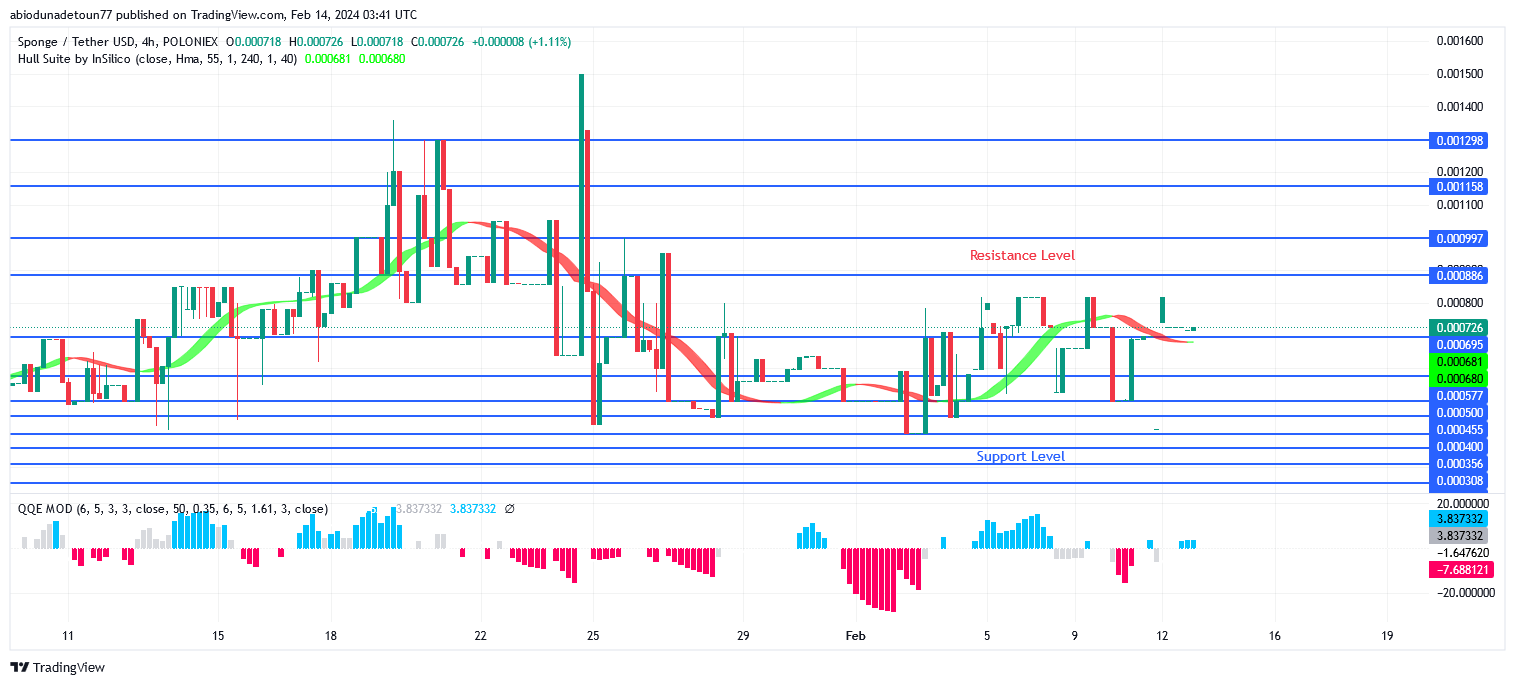 Sponge Price Is Approaching Resistance Level of $0.000886
