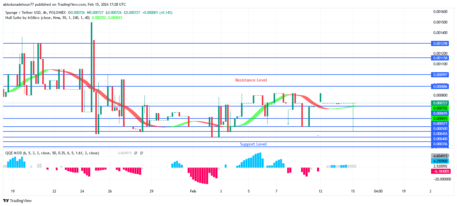 Sponge Price May Break Up Resistance Level of $0.000886