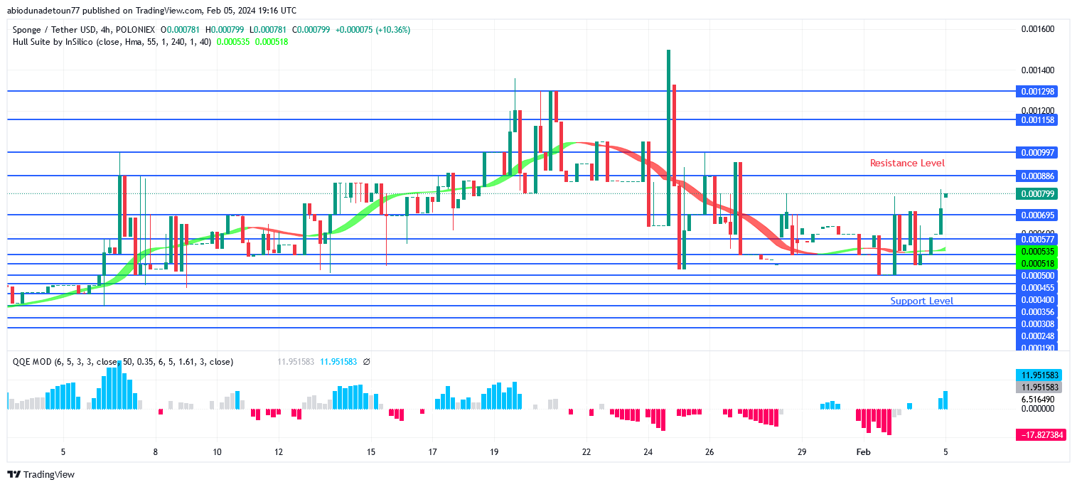 SPONGE (SPONGEUSDT) Price May Retest Previous High at $0.001158 Level