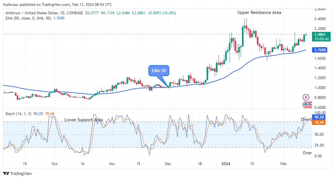 Arbitrum (ARBUSD) Price Close to $2.600 Supply Level