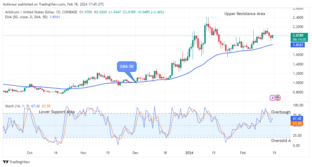 Arbitrum (ARBUSD) Remains Open for Bullish Expansion