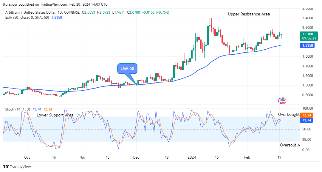 Arbitrum (ARBUSD) Price Struggles as Buyers Dominate