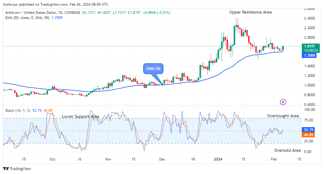 Arbitrum (ARBUSD) Price is approaching the $2.600 Upper Resistance Level