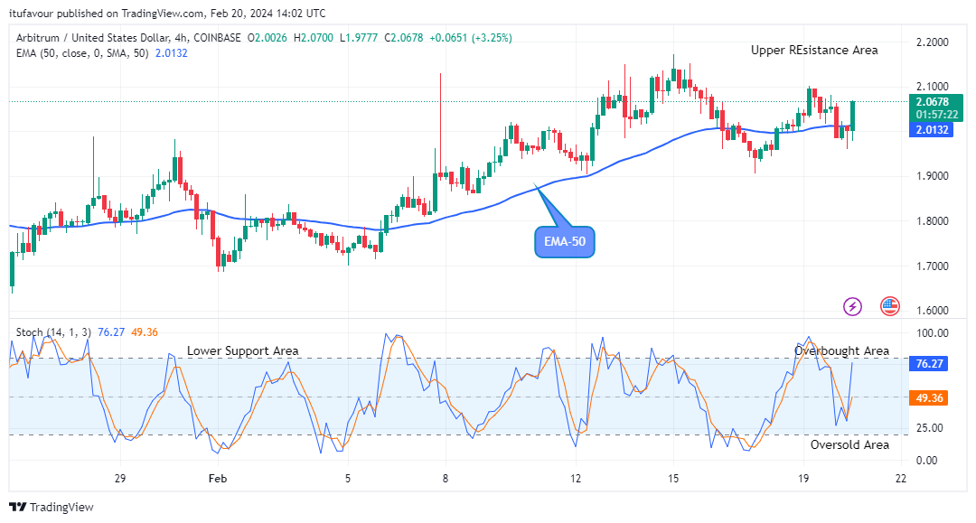 Arbitrum (ARBUSD) Price Struggles as Buyers Dominate