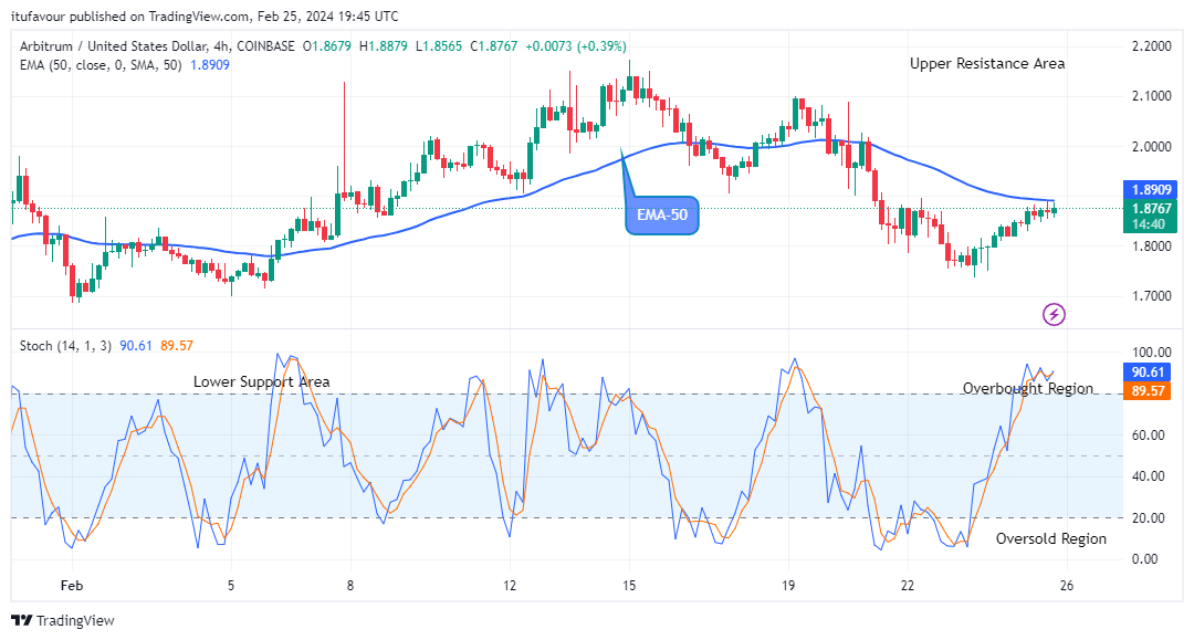Arbitrum (ARBUSD) Price Sets for a Potential Upswing 