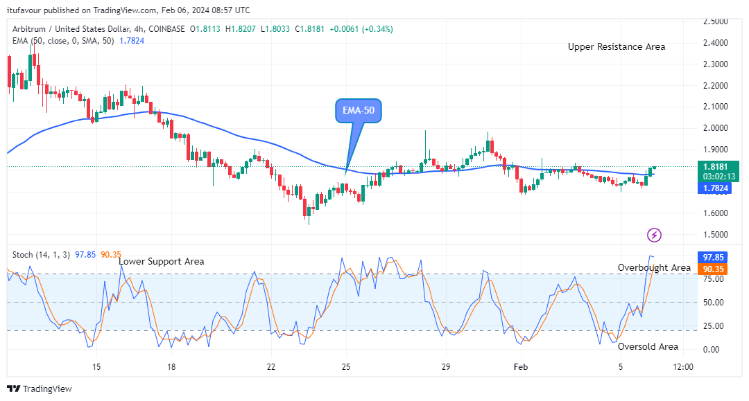 Arbitrum (ARBUSD) Price is approaching the $2.600 Upper Resistance Level