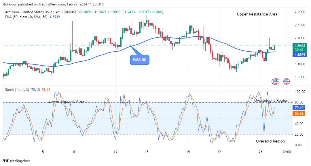 Arbitrum (ARBUSD) Price to Increase to the $2.50 Resistance Level 