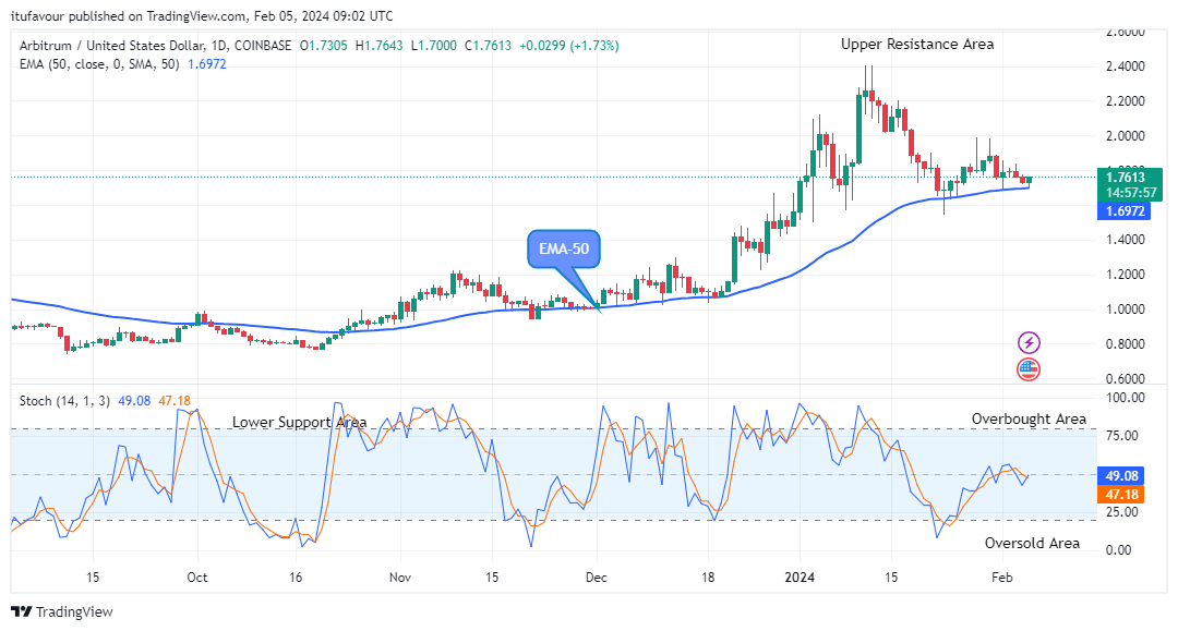 Arbitrum (ARBUSD) Recovery Rally Could Surpass the $2.600 High Level