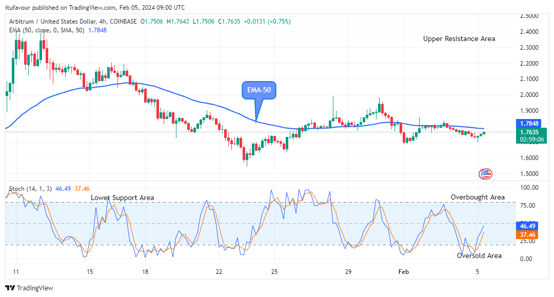 Arbitrum (ARBUSD) Recovery Rally Could Surpass the $2.600 High Level