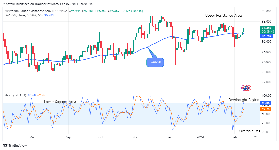 AUDJPY Might Resume its Low-dip Moves Soon